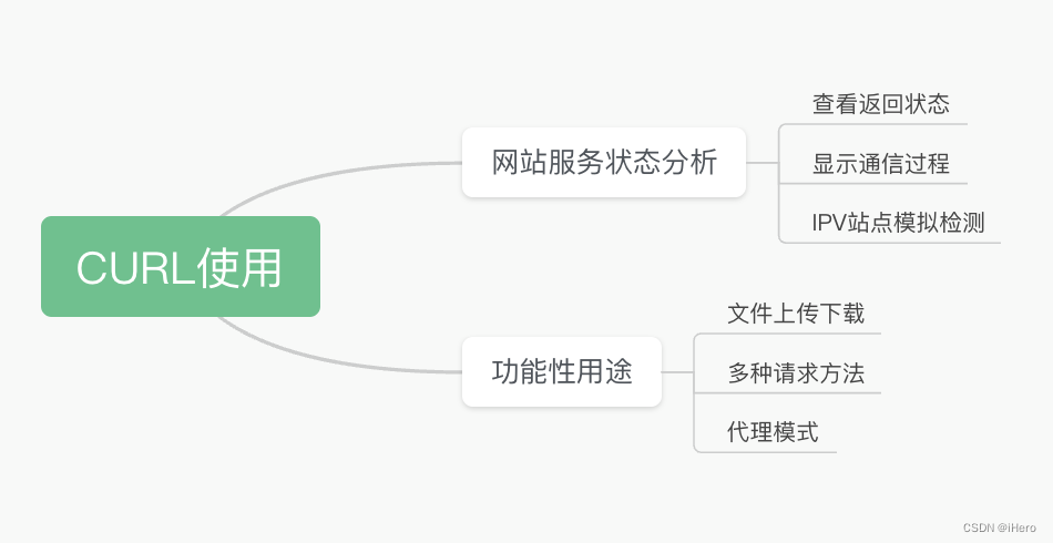 Curl命令使用